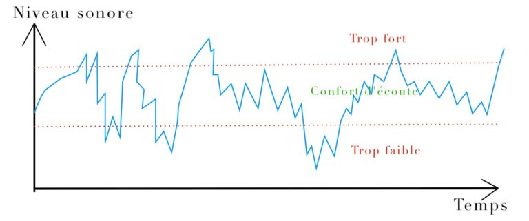 Ce graphique montre le niveau sonore en fonction du temps et permet de comprendre l'intérêt de la compression