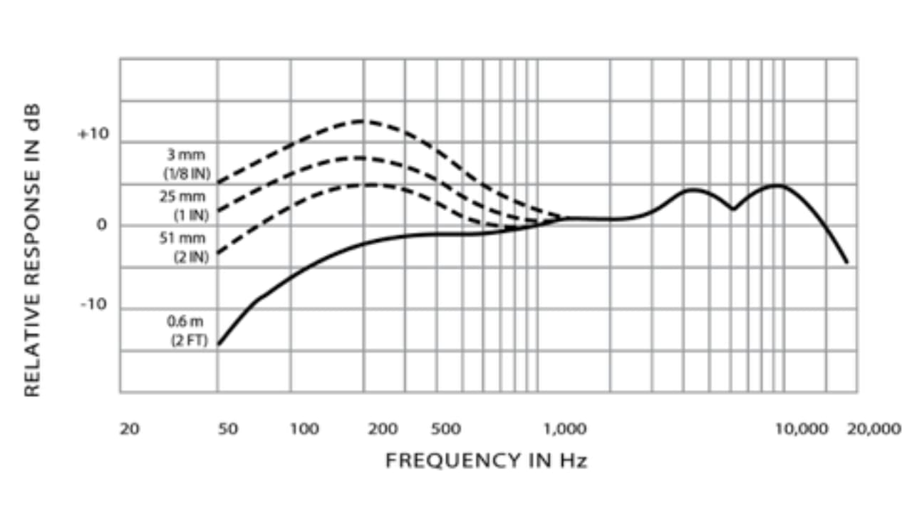 Ce visuel représente la réponse en fréquence du dico Shure SM 58 beta
